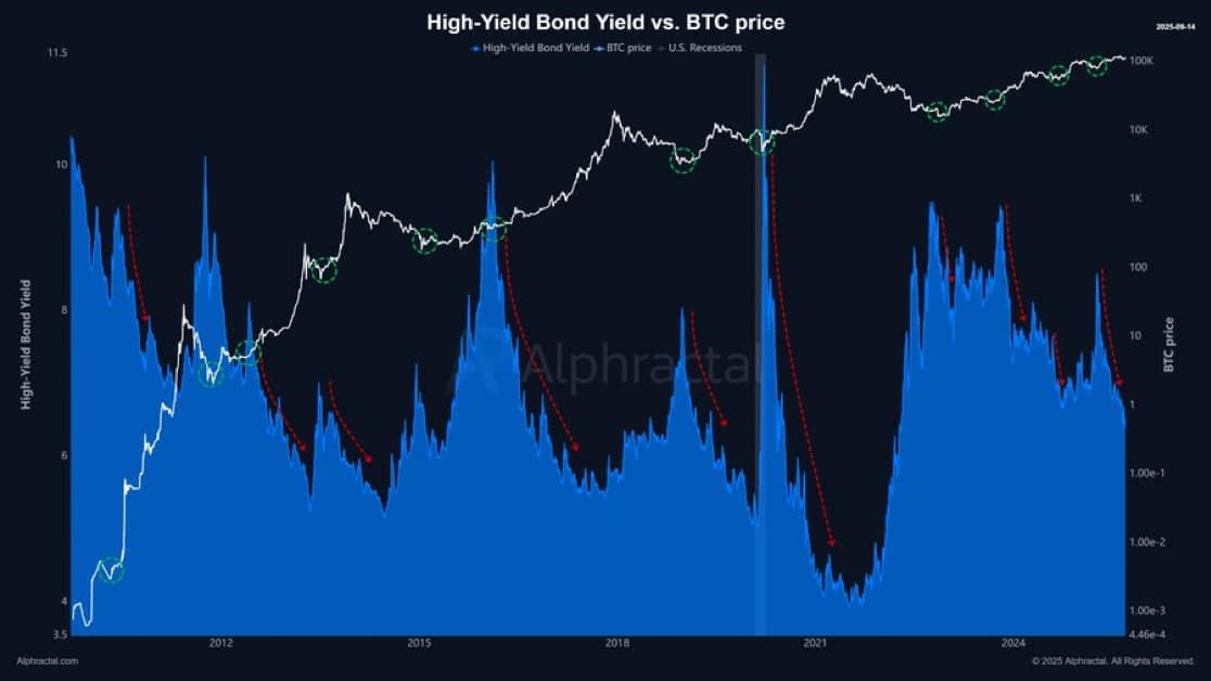 High-yield-bonds-btc