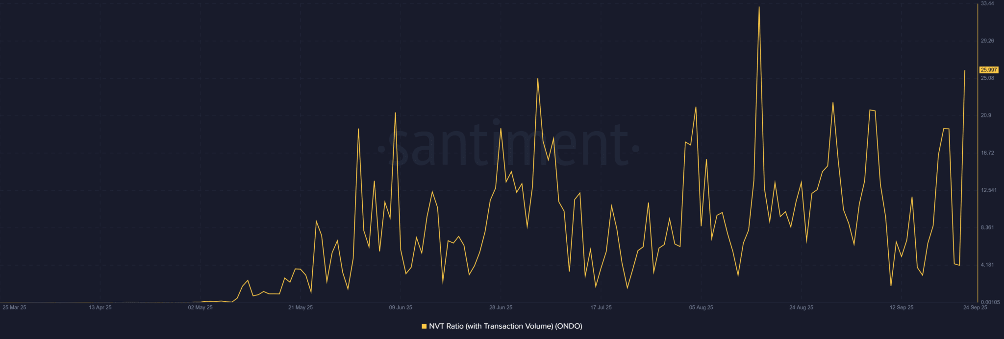 Ondo-ONDO-11.14.06-24-Sep-2025-NVT ratio