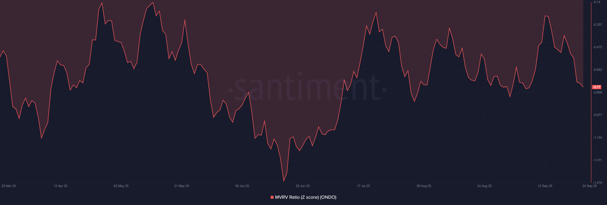 Ondo-ONDO-11.15.05-24-Sep-2025-