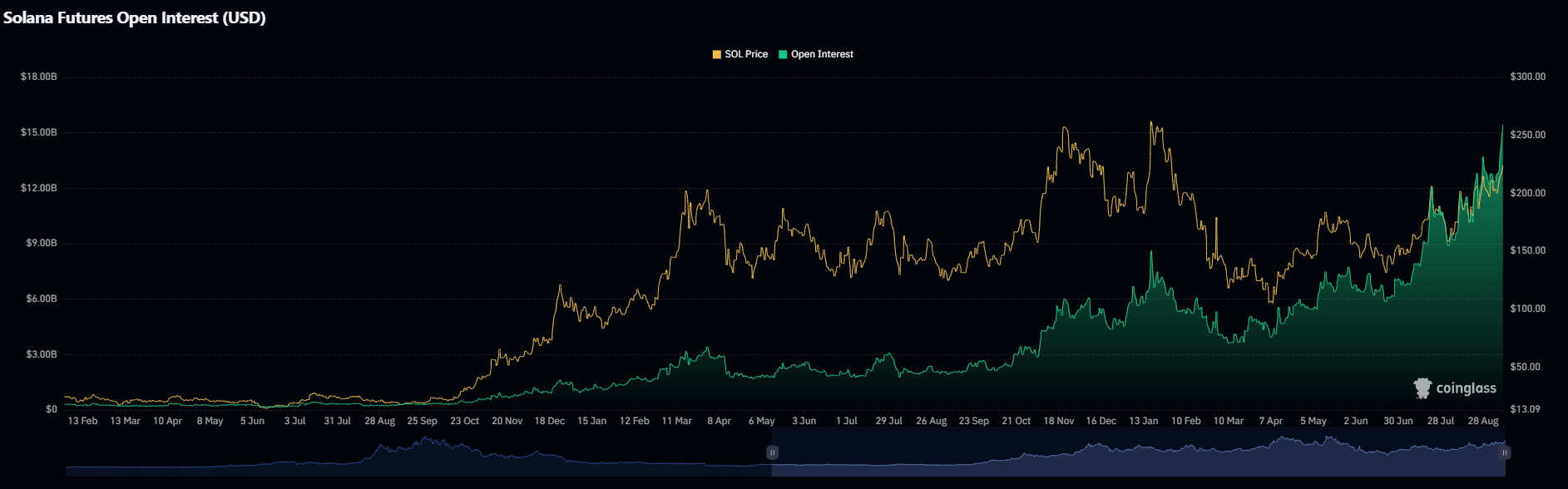 Solana-Futures-Open-Interest-USD