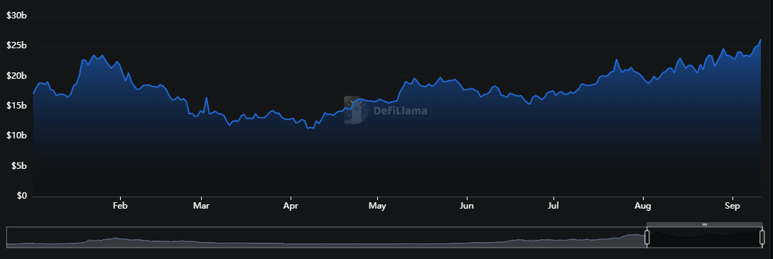 Solanas-TVL-is-12.531-billion