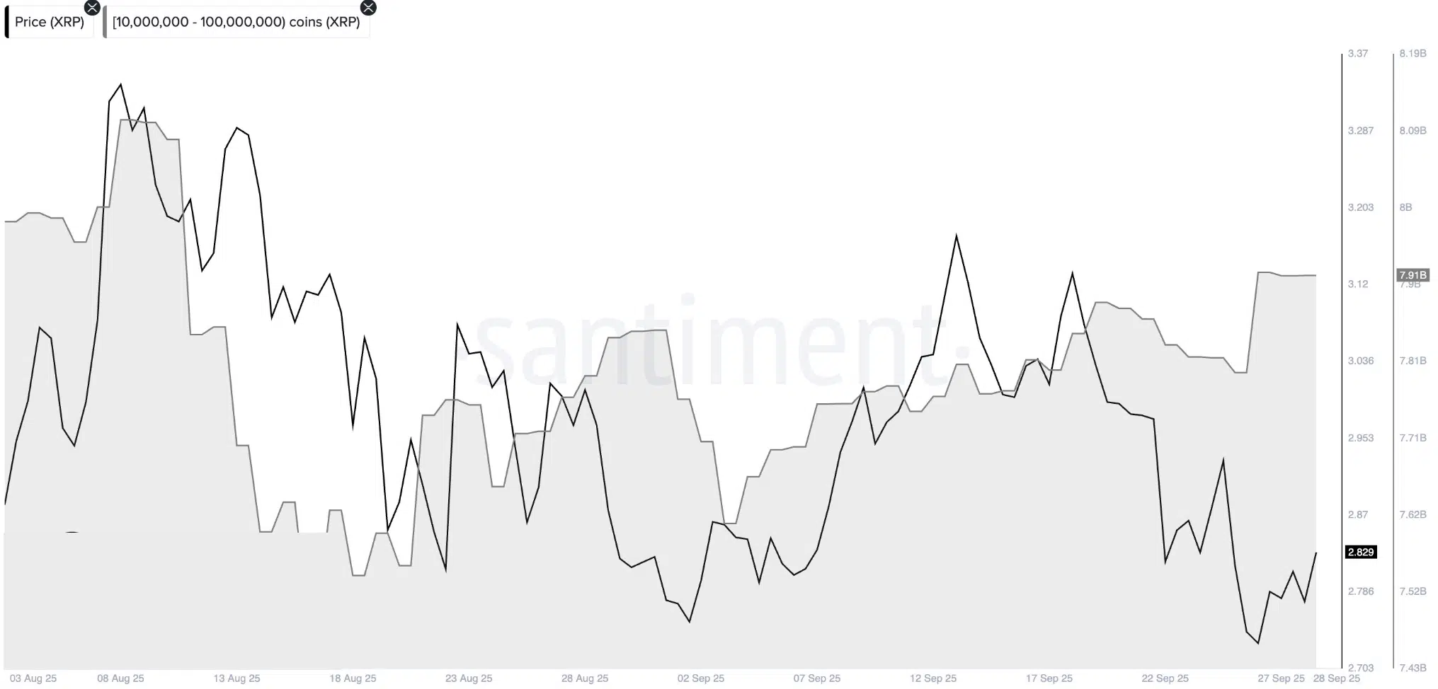 Supply-held-by-addresses-holding-between-10M-and-100M-XRP
