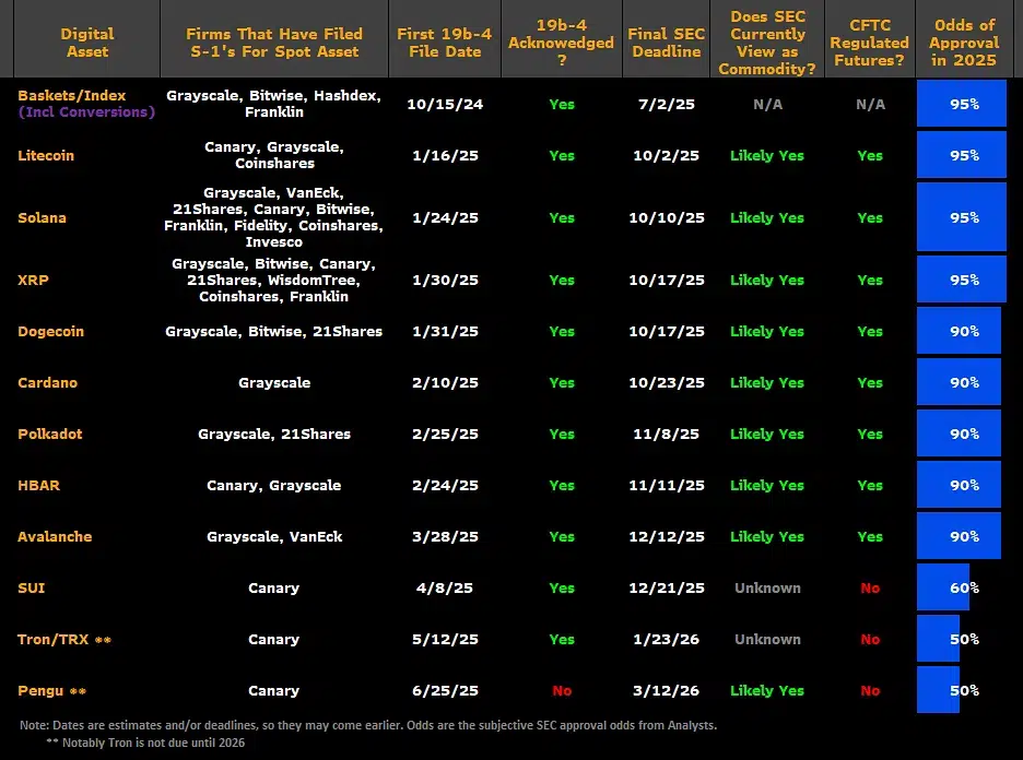 Table-showing-the-probability-of-new-ETFs-being-approved-in-the-US.-Source-James-Seyffart-–-X