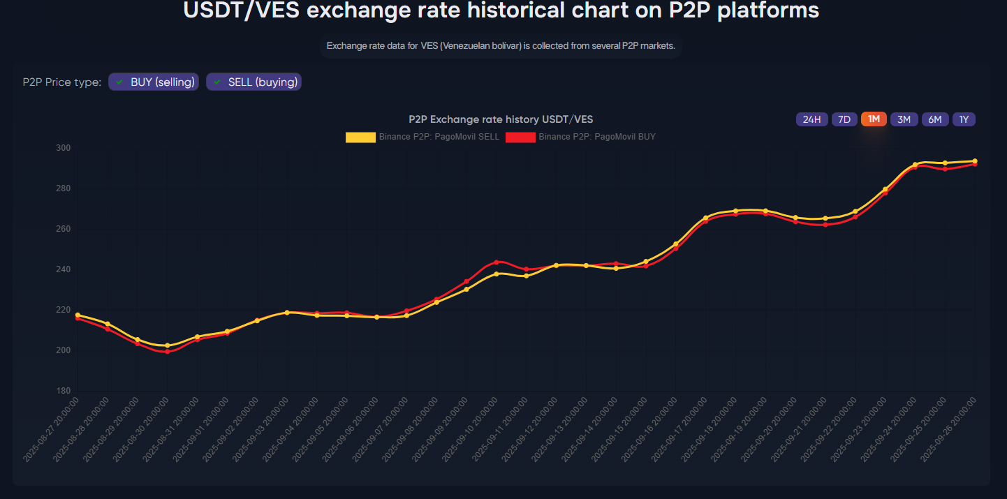USDT-VES-exchange-rate-historical-chart-on-P2P-platforms