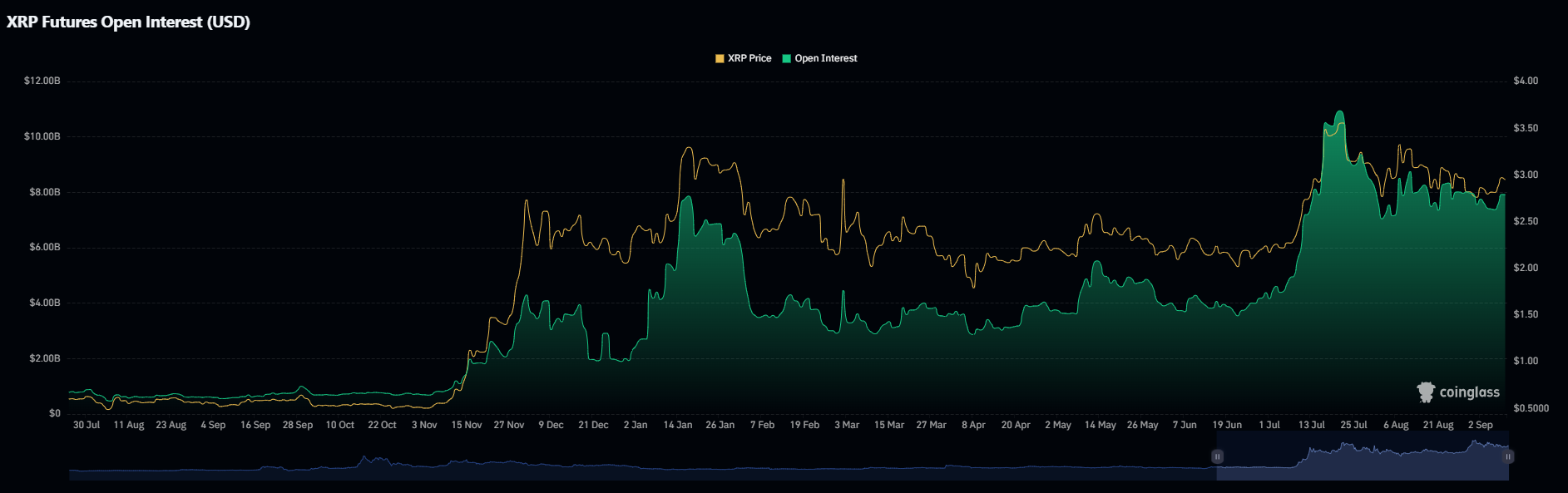 XRP-Futures-Open-Interest-USD