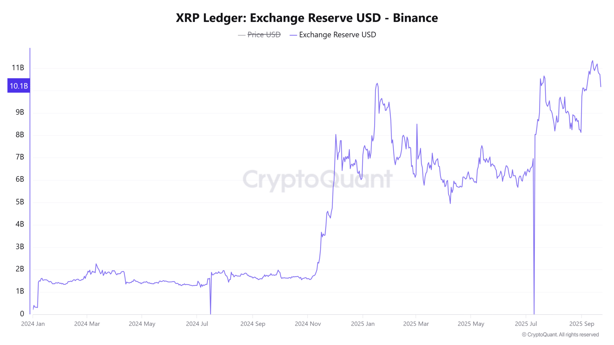 XRP-Ledger-Exchange-Reserve-USD-Binance