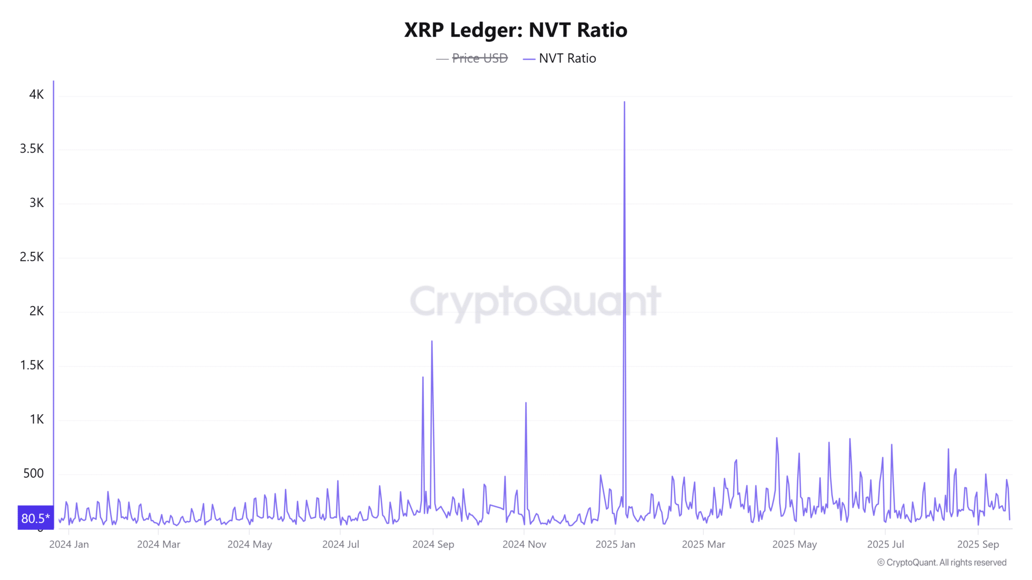 XRP-Ledger-NVT-Ratio