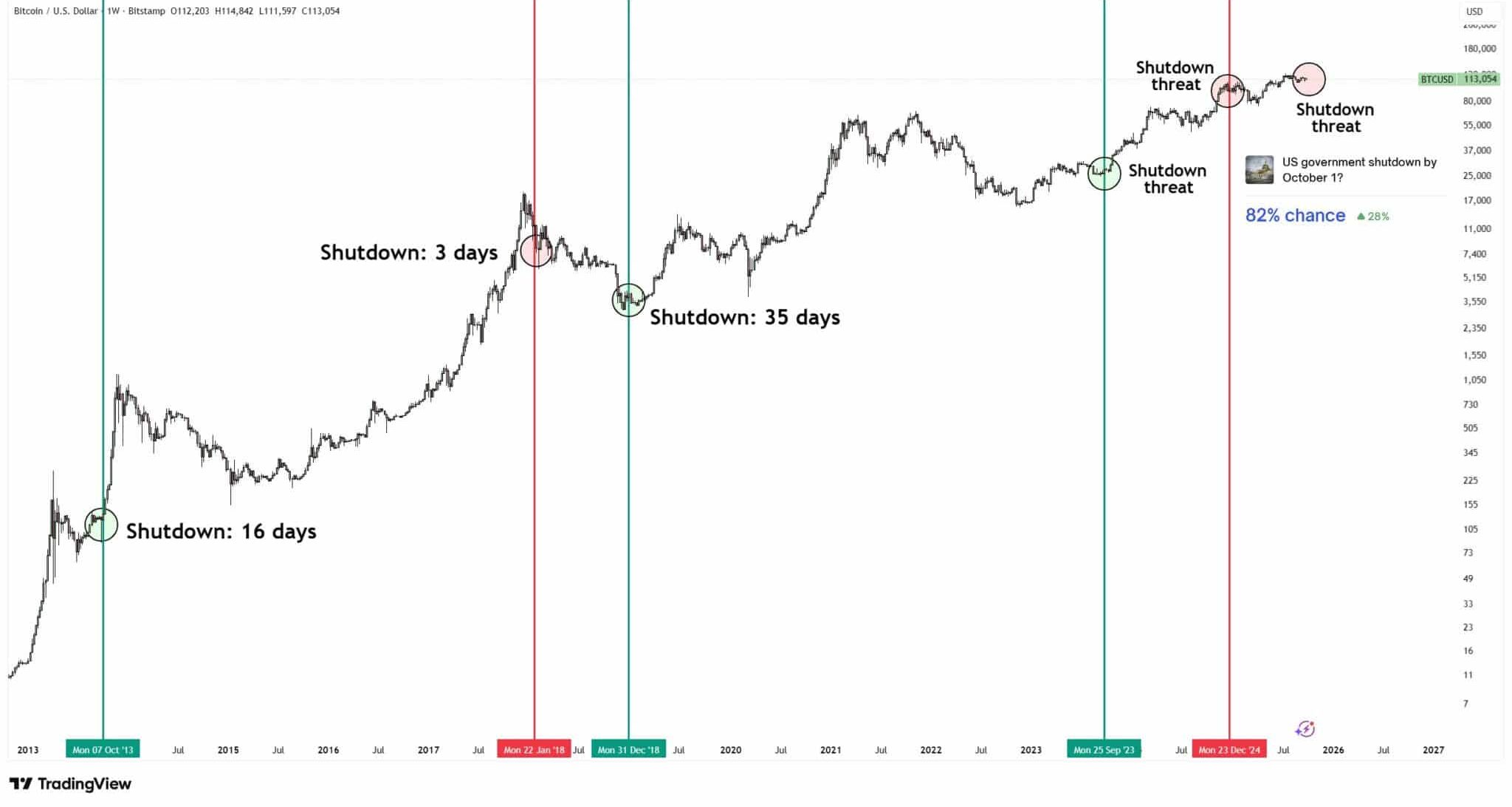 BTC-US-Government-shutdowns