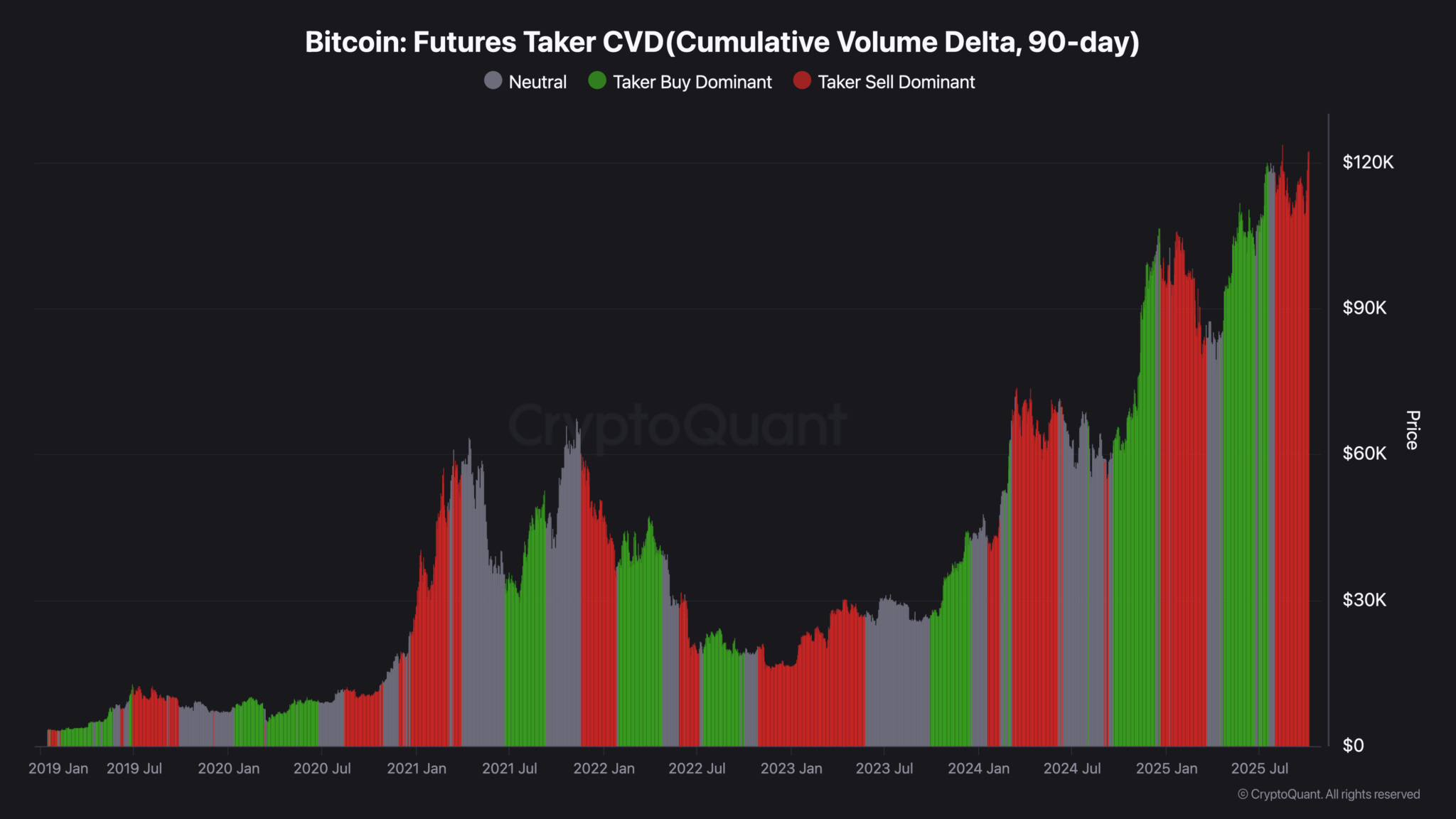 Bitcoin-Futures-Taker-CVDCumulative-Volume-Delta-90-day