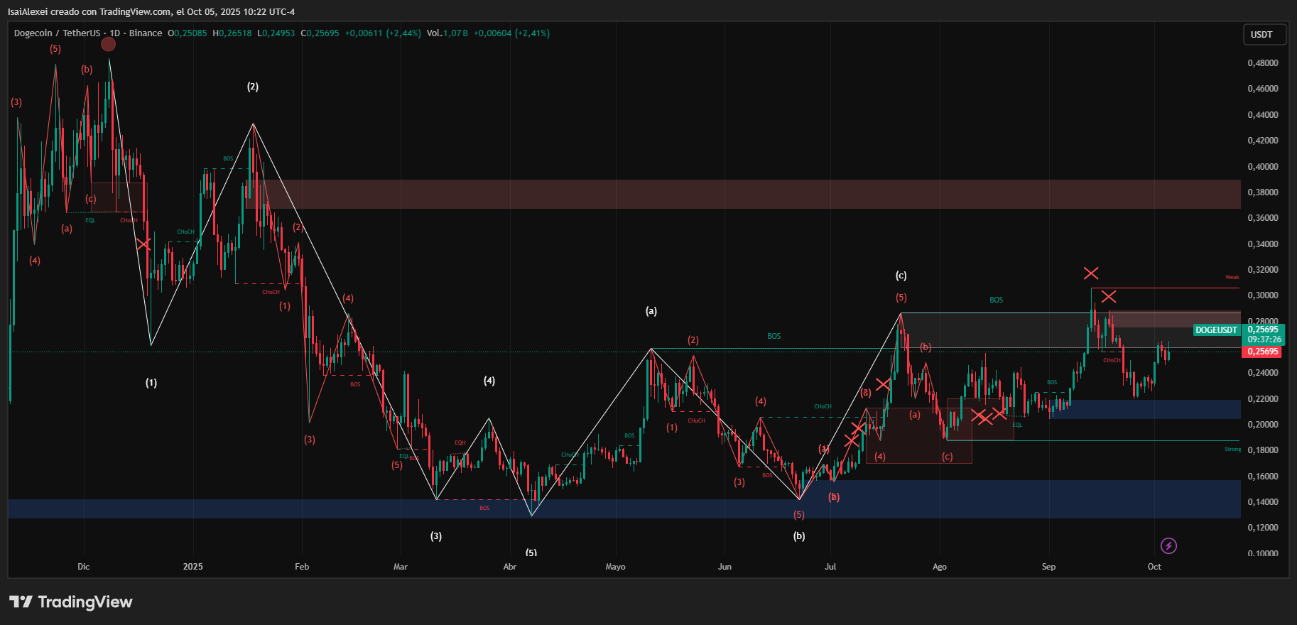 DOGEUSDT_2025-10-05_10-22-34