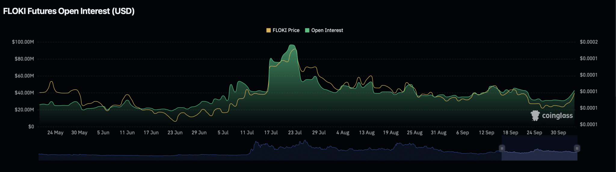 FLOKIs-derivatives-market