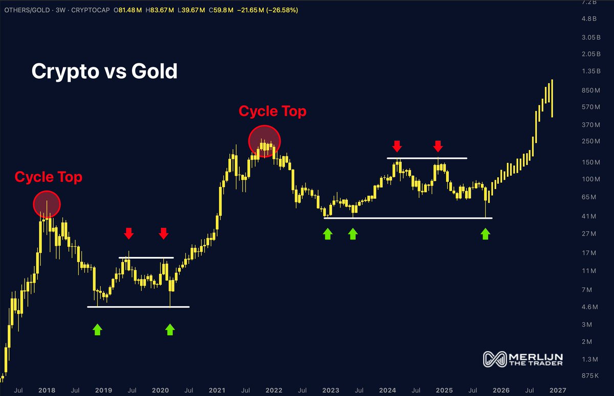 Crypto vs Gold ratio chart