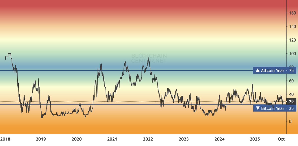 Altcoin outperformance against Bitcoin chart
