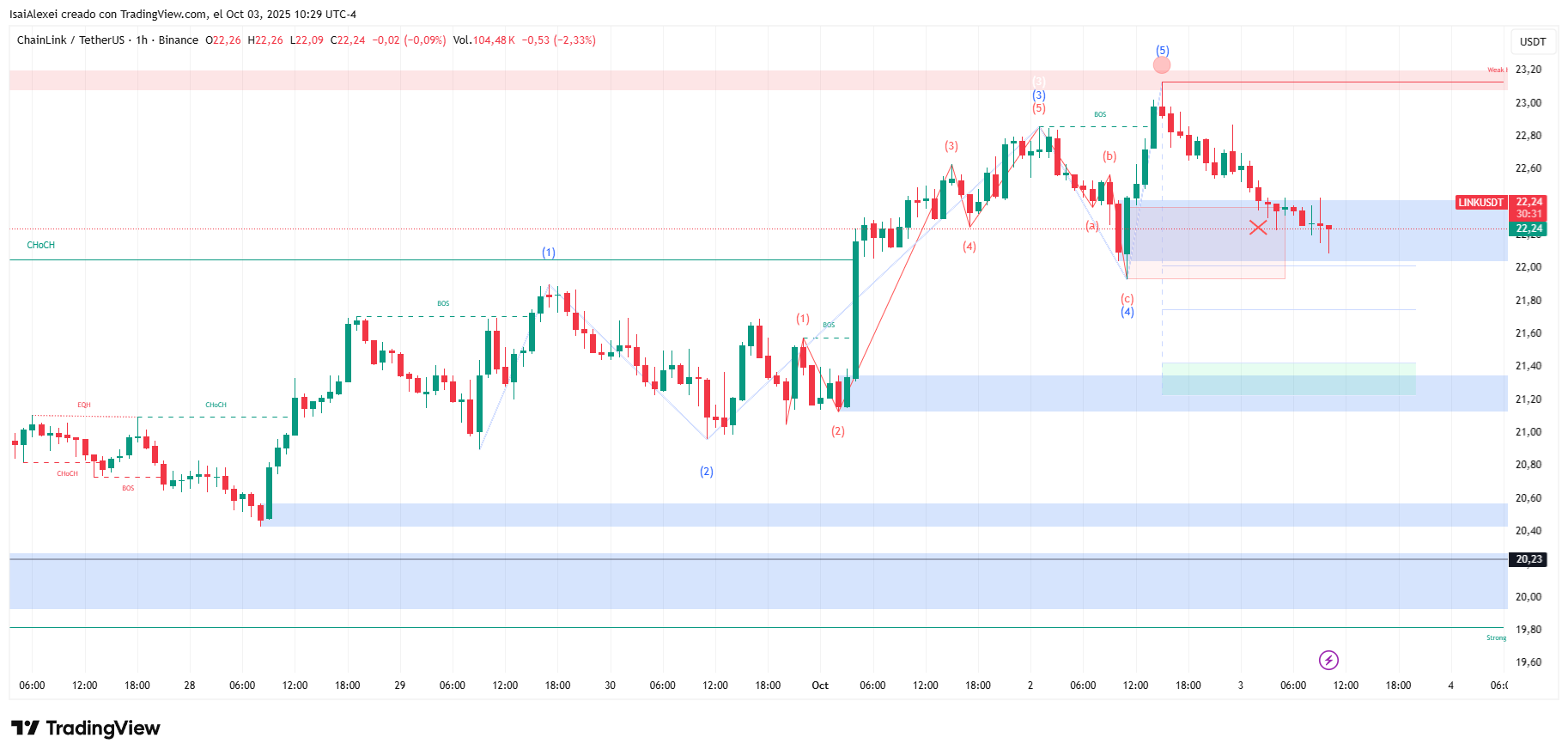 LINKUSDT_2025-10-03_10-29-29