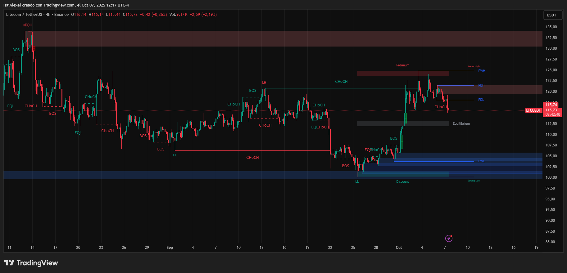 LTCUSDT_2025-10-07_12-17-21