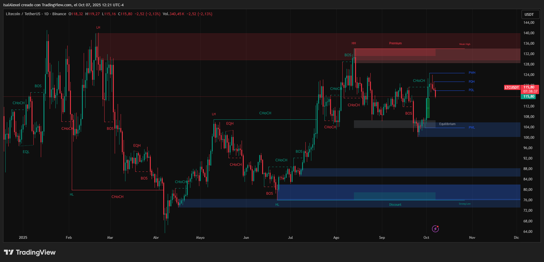 LTCUSDT_2025-10-07_12-21-24