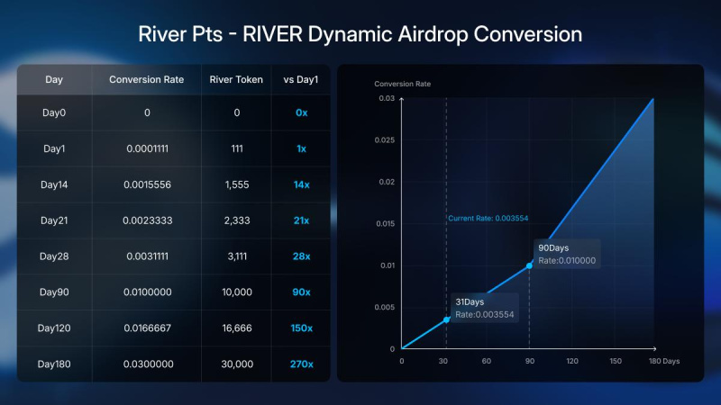River conversion curve graphic