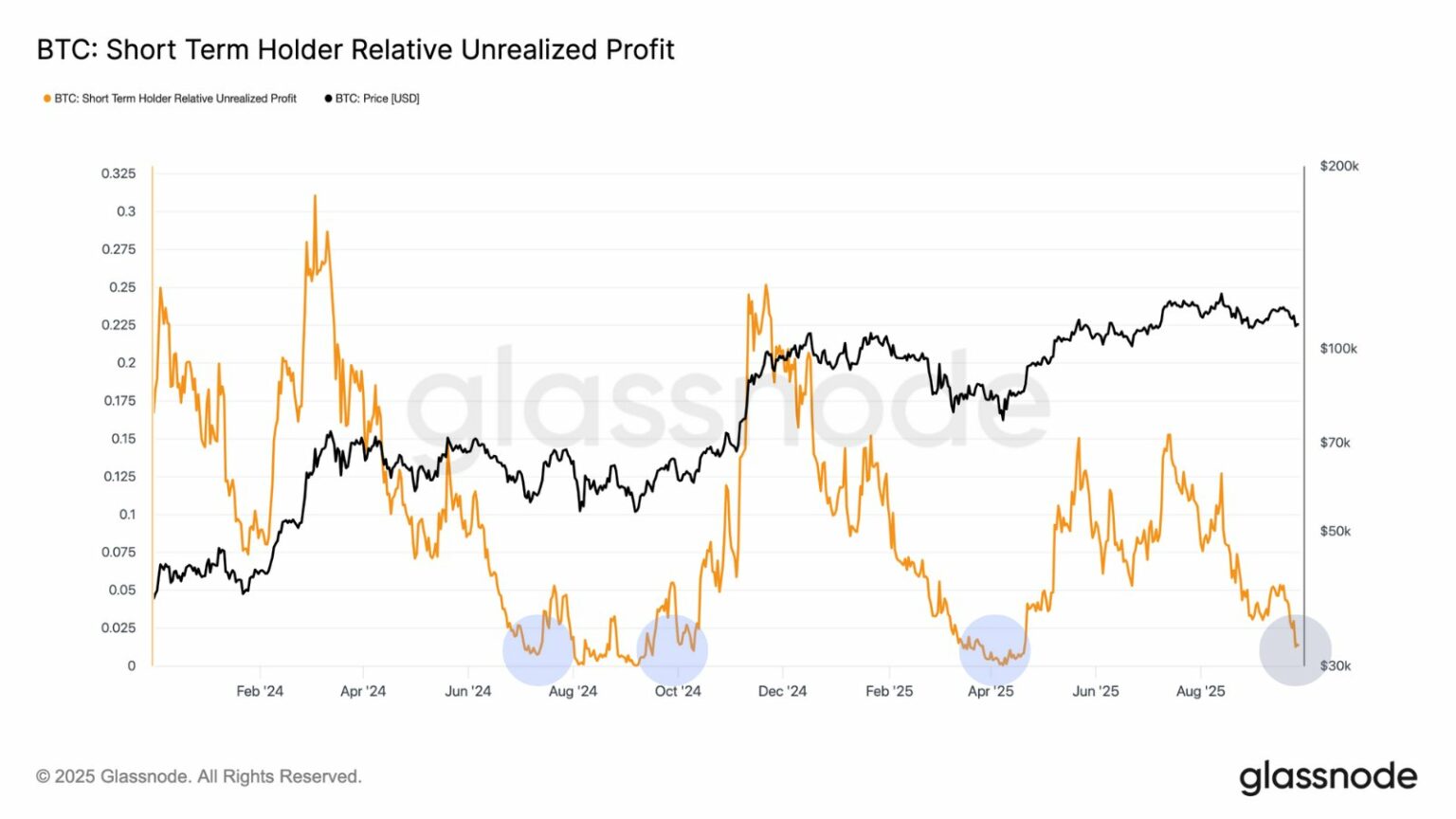 Relative-Unrealized-Profit