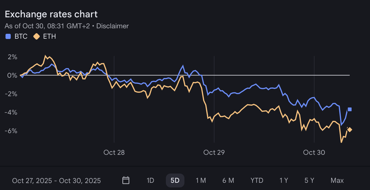 Chart showing Bitcoin and Ethereum price movements.