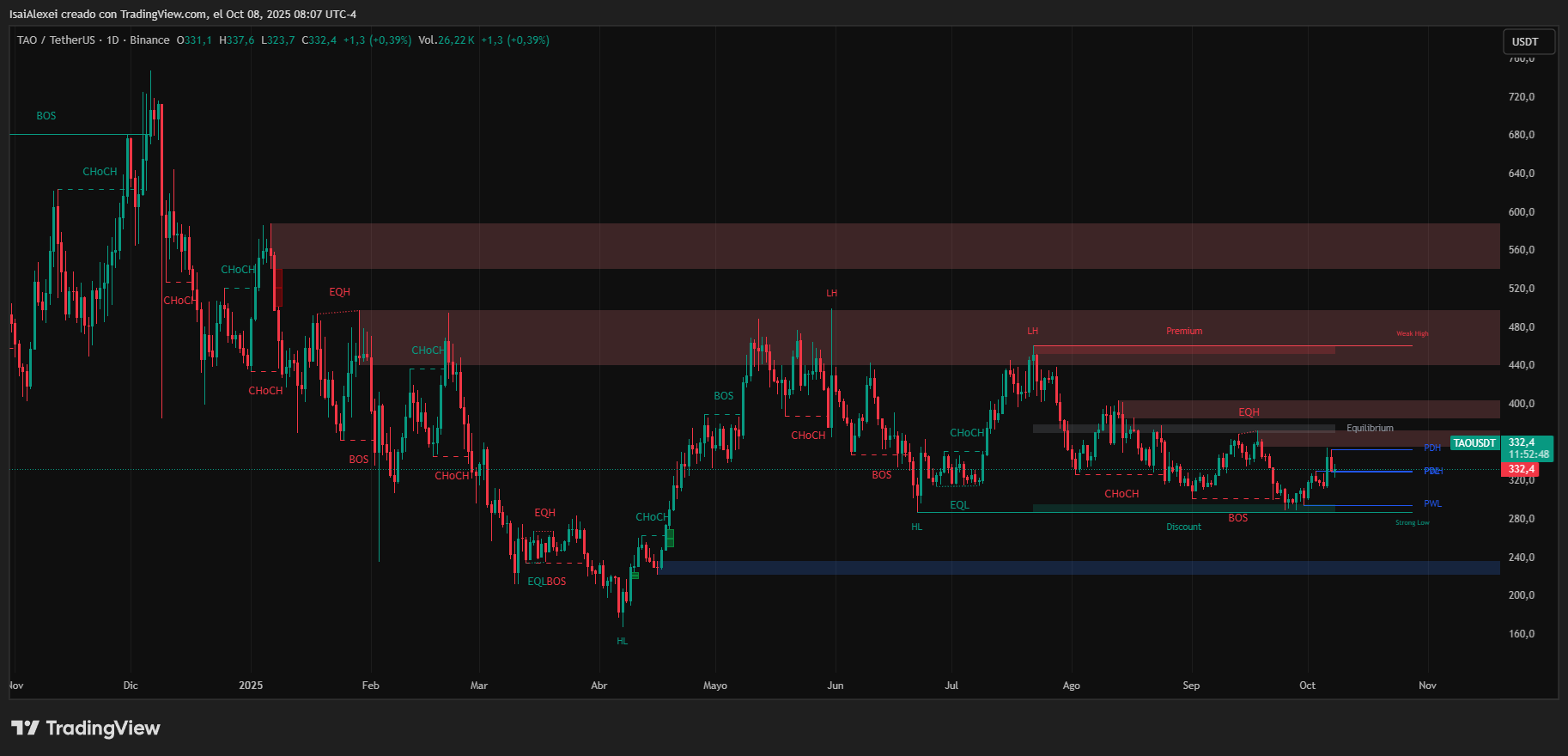 TAOUSDT_2025-10-08_08-07-13