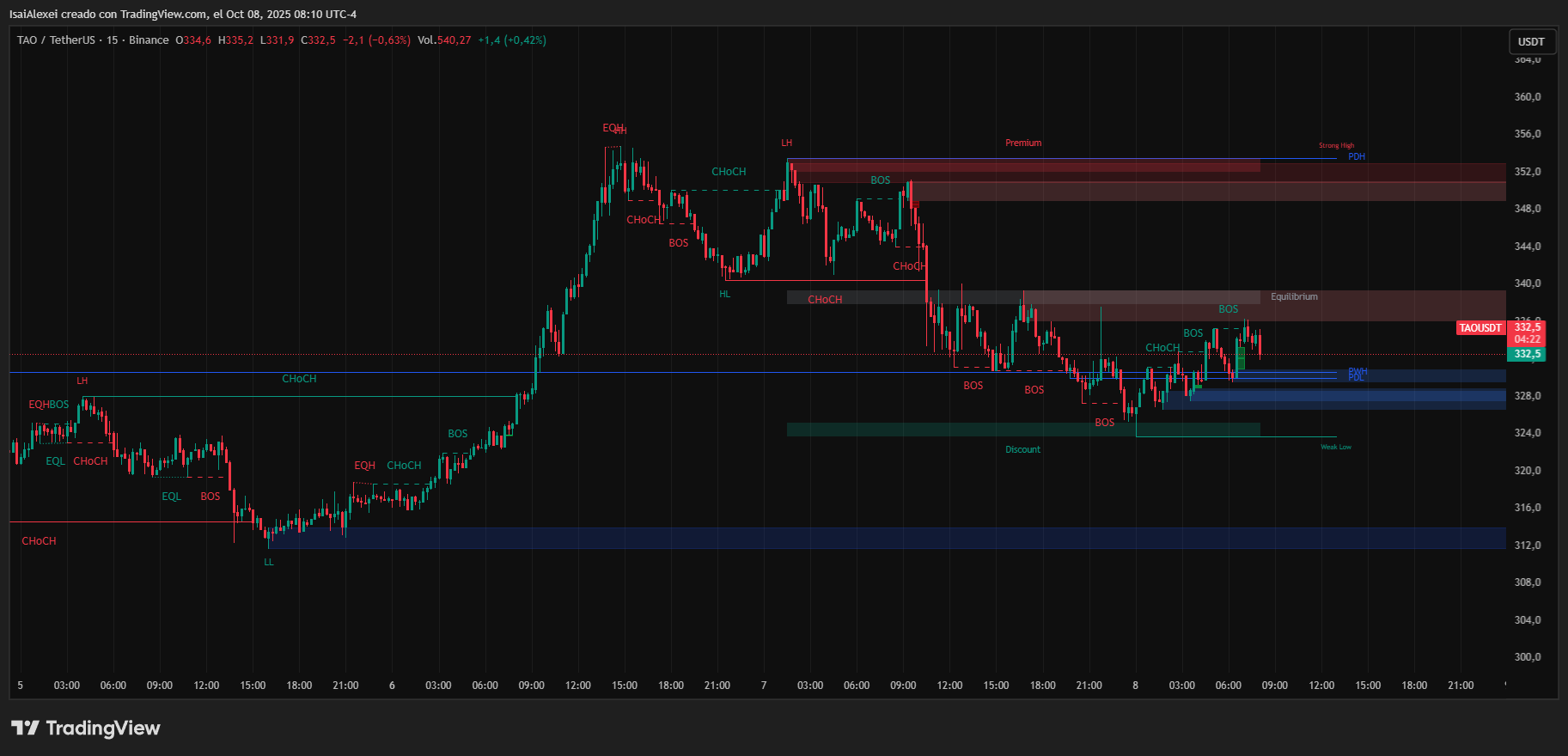 TAOUSDT_2025-10-08_08-10-38