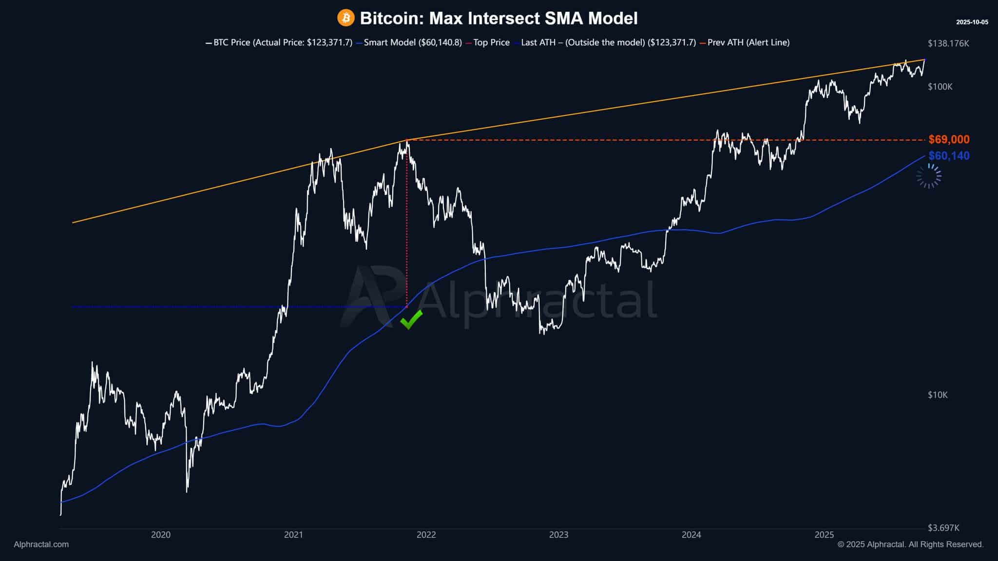 The-Max-Intersect-SMA-Model