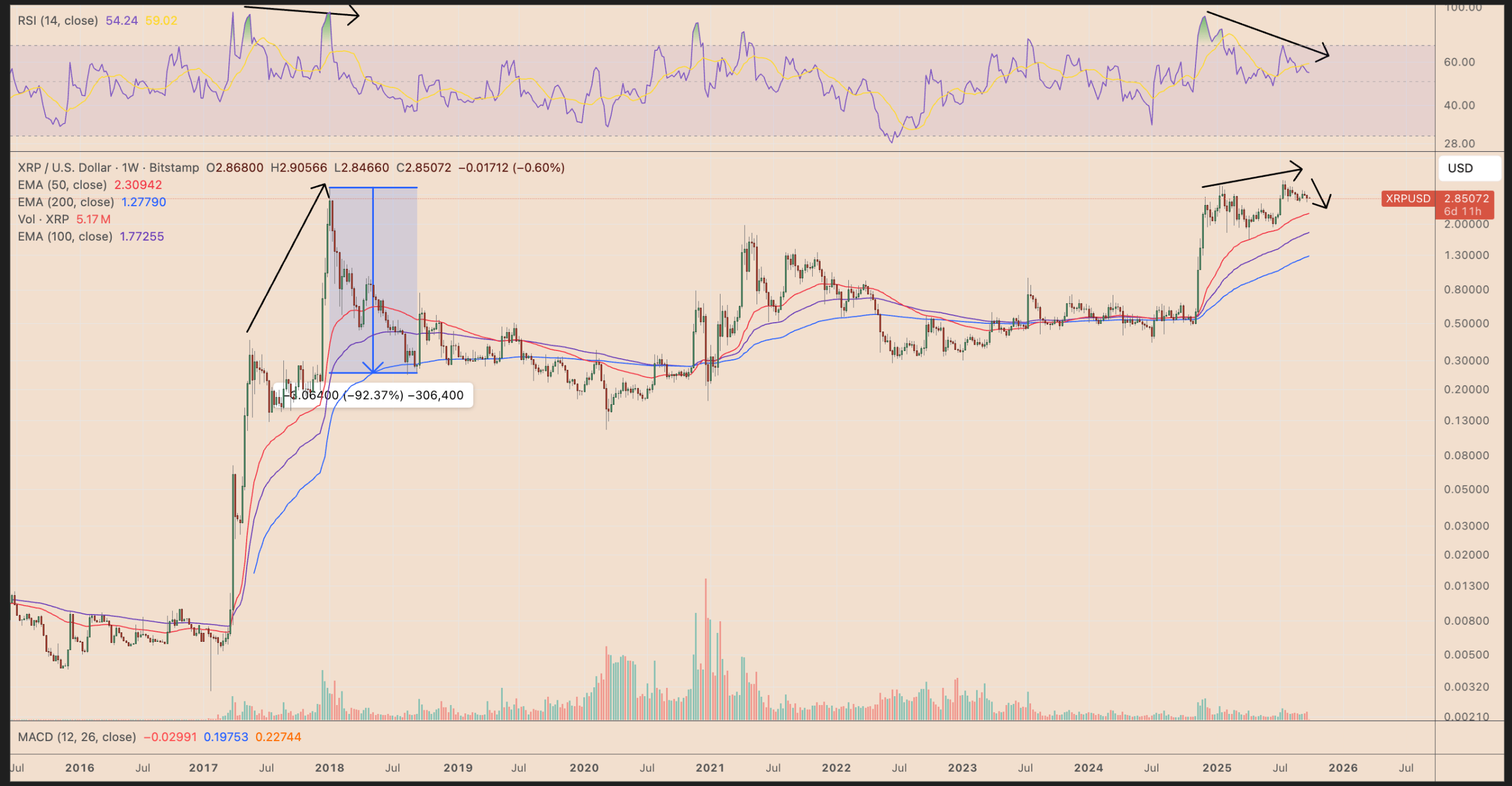 Weekly-chart-of-the-XRP-USD-pair-price-scaled