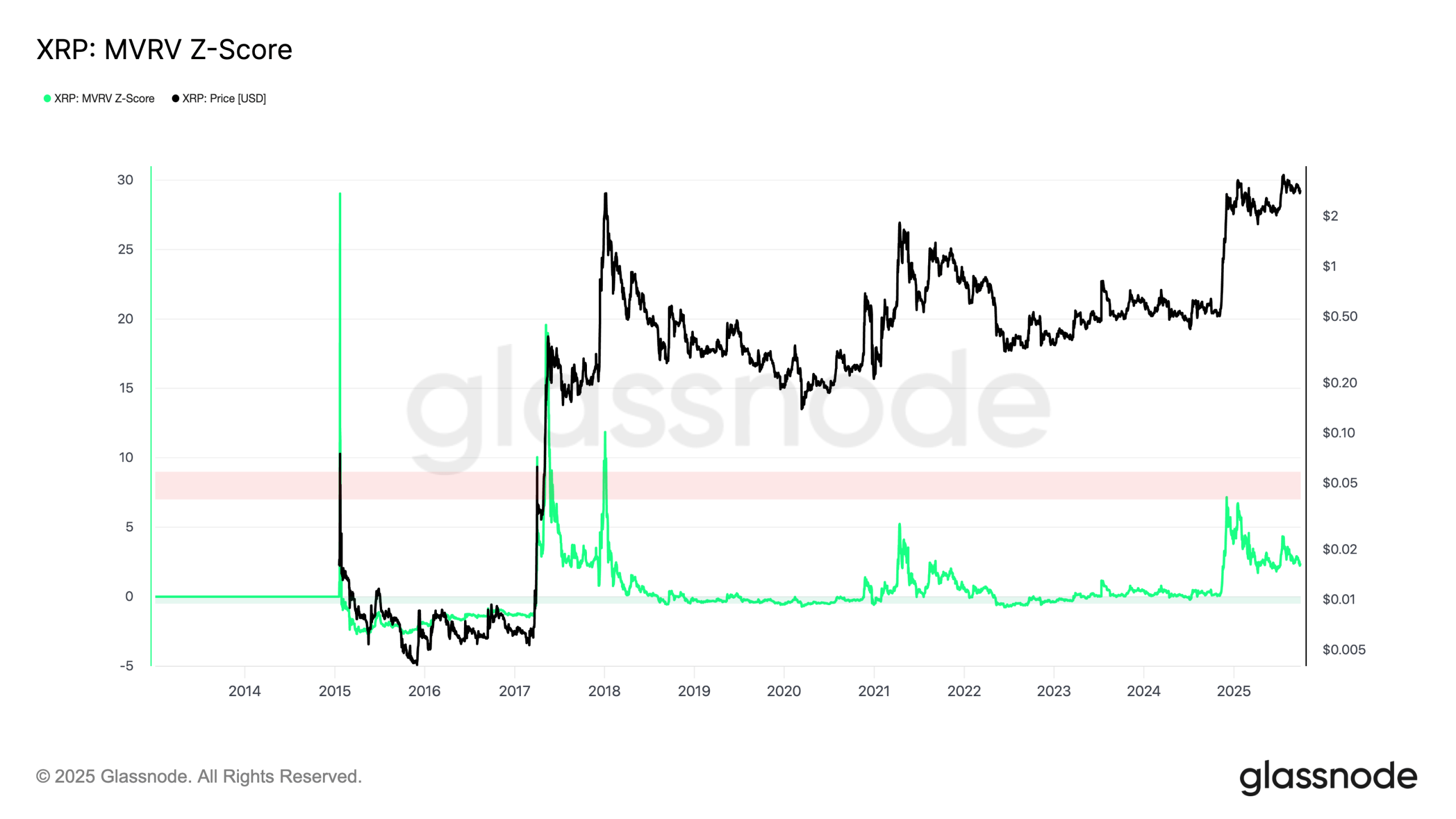 XRP-MVRV-Z-Score-Chart-vs-Price-scaled