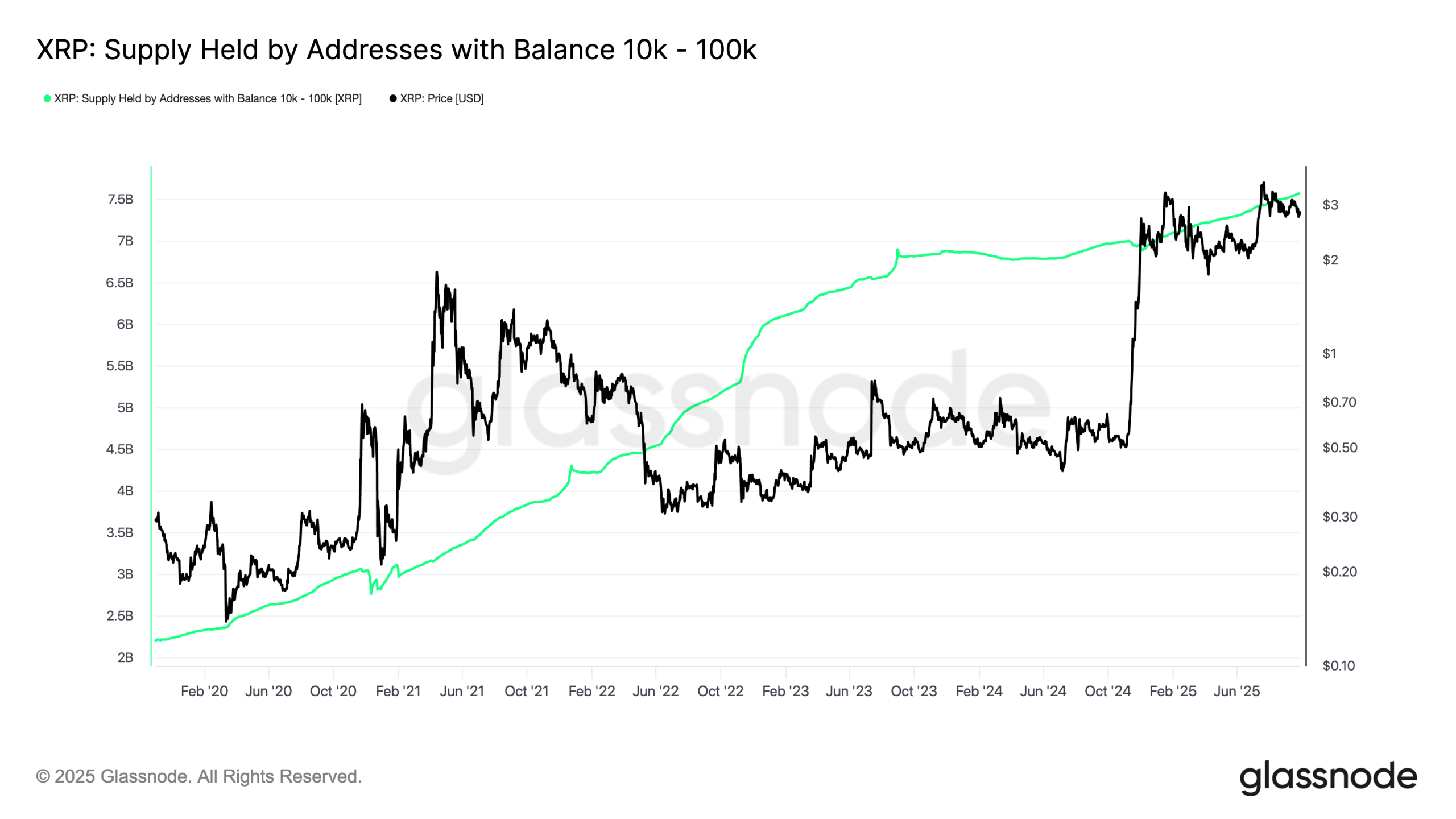 XRP-supply-in-addresses-with-a-balance-between-10000-and-100000.-Source-Glassnode-scaled