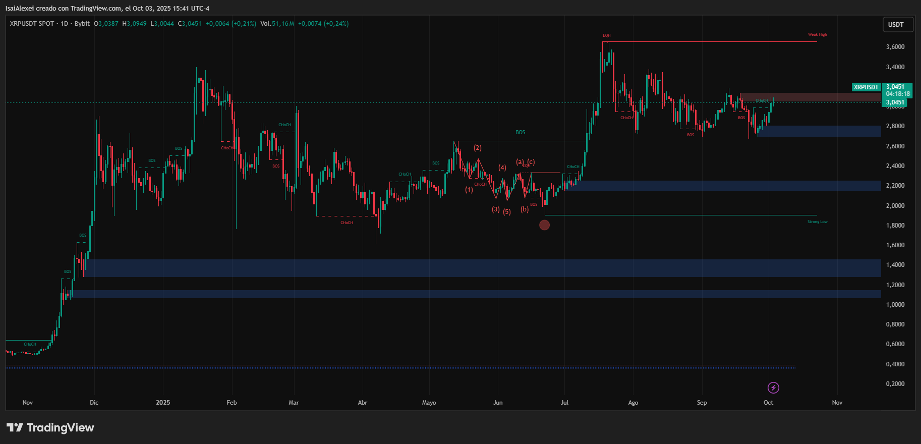 XRPUSDT_2025-10-03_15-41-43