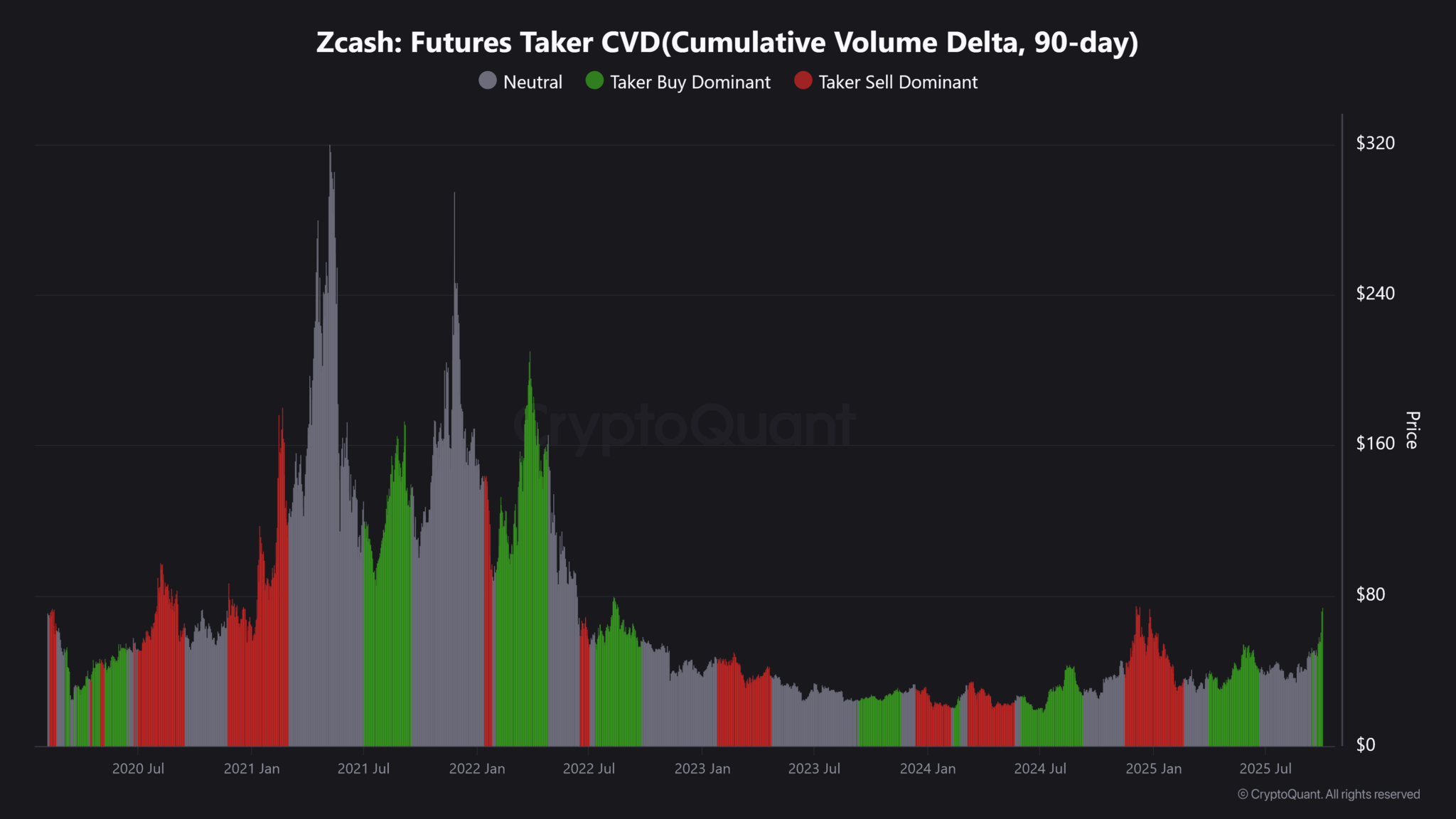 Zcash-Futures-Taker-CVDCumulative-Volume-Delta-90-day