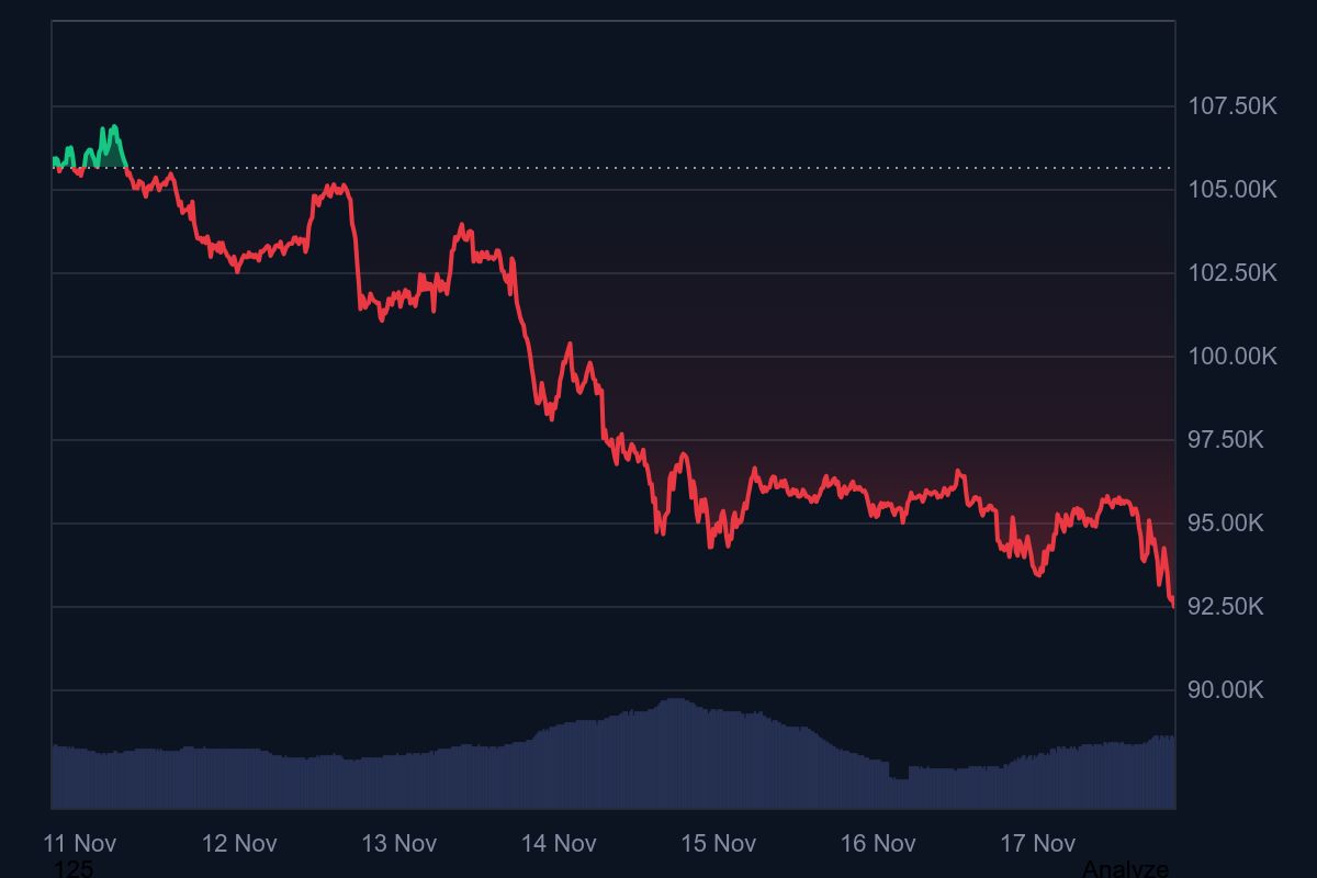Bitcoin price chart over 7 days