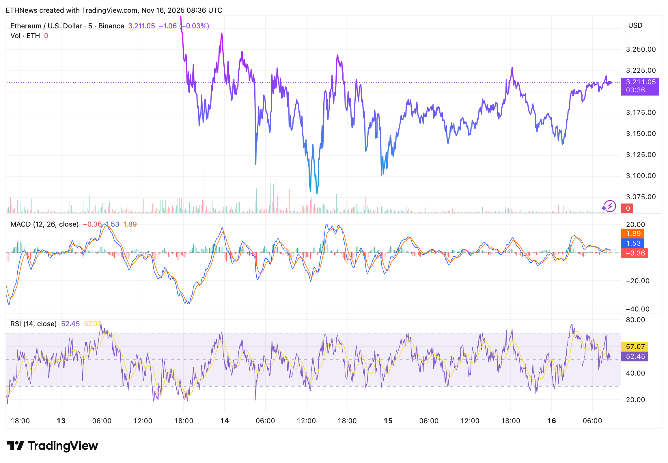 Ethereum price levels and support/resistance zones.