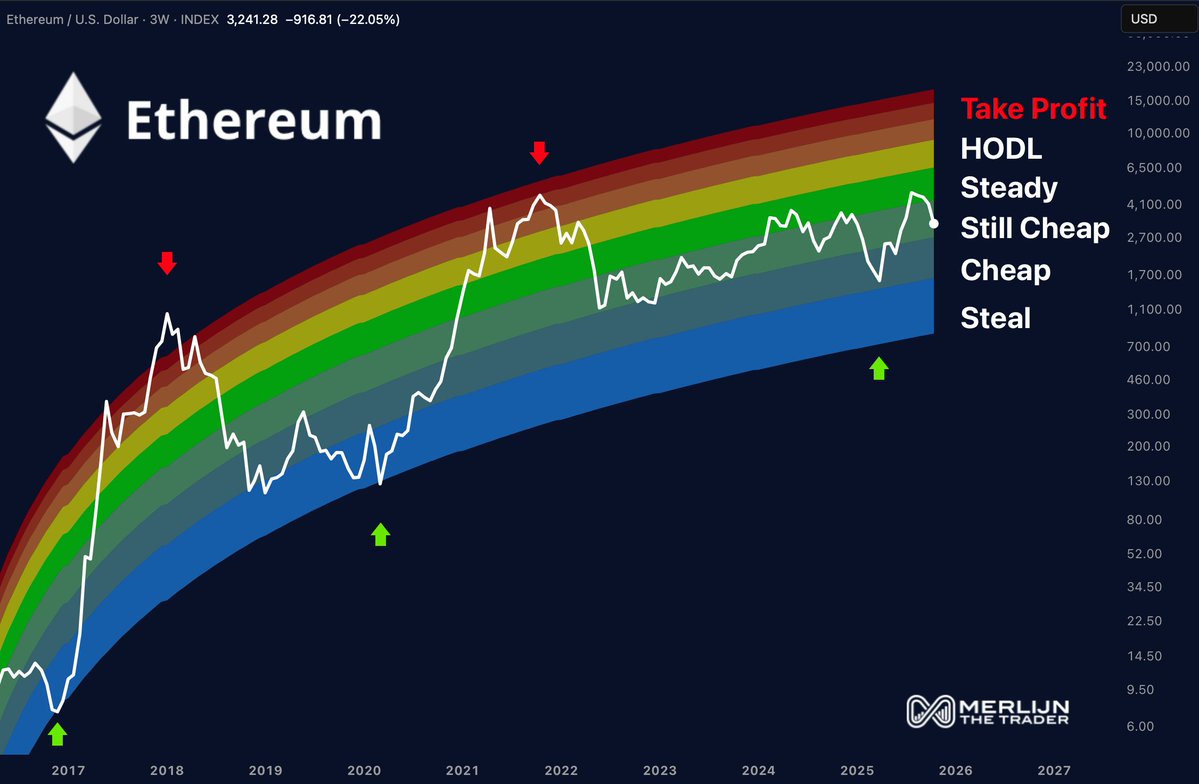 Ethereum accumulation zone chart