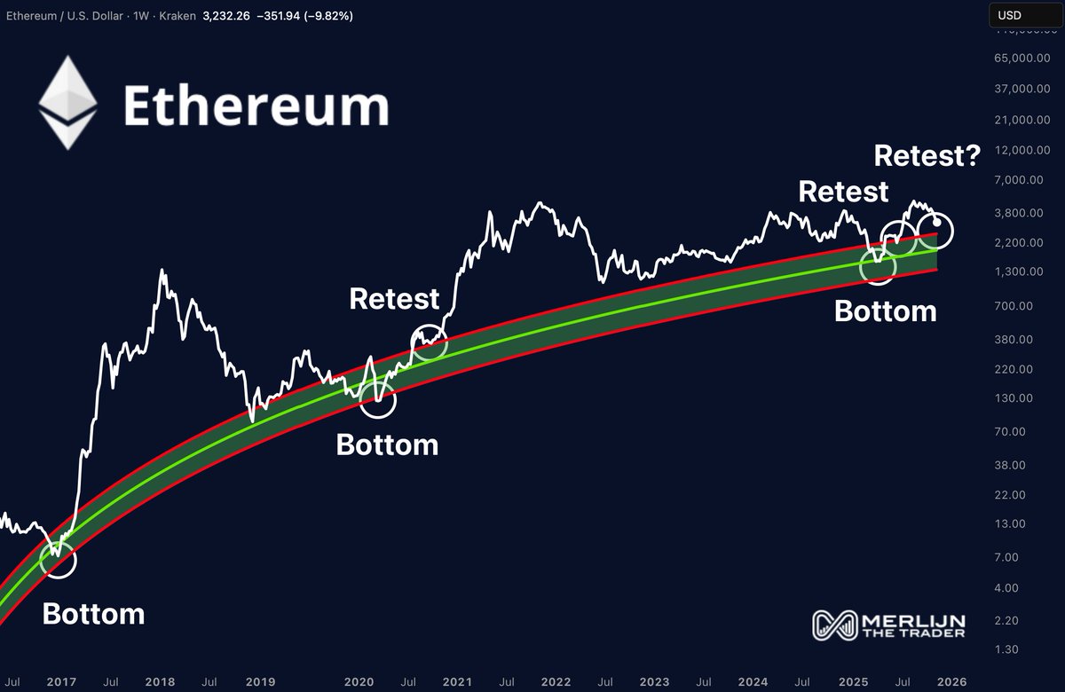 Ethereum trend curve retest chart