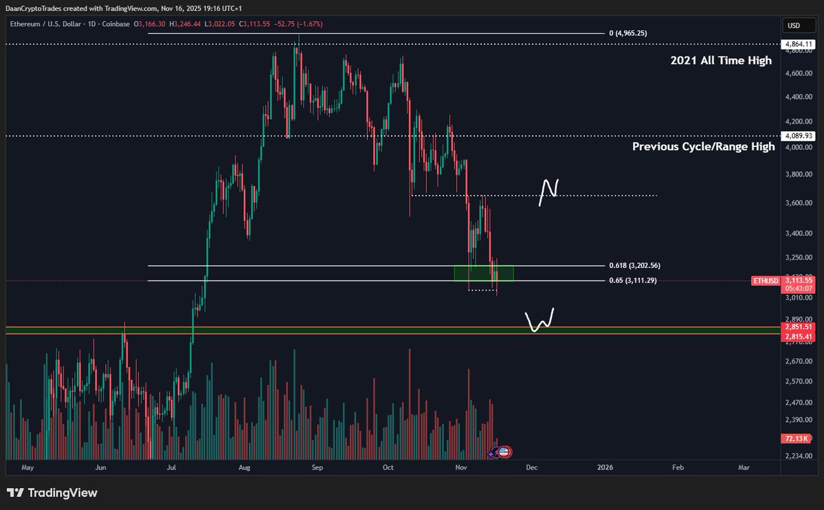 Ethereum Fibonacci level chart