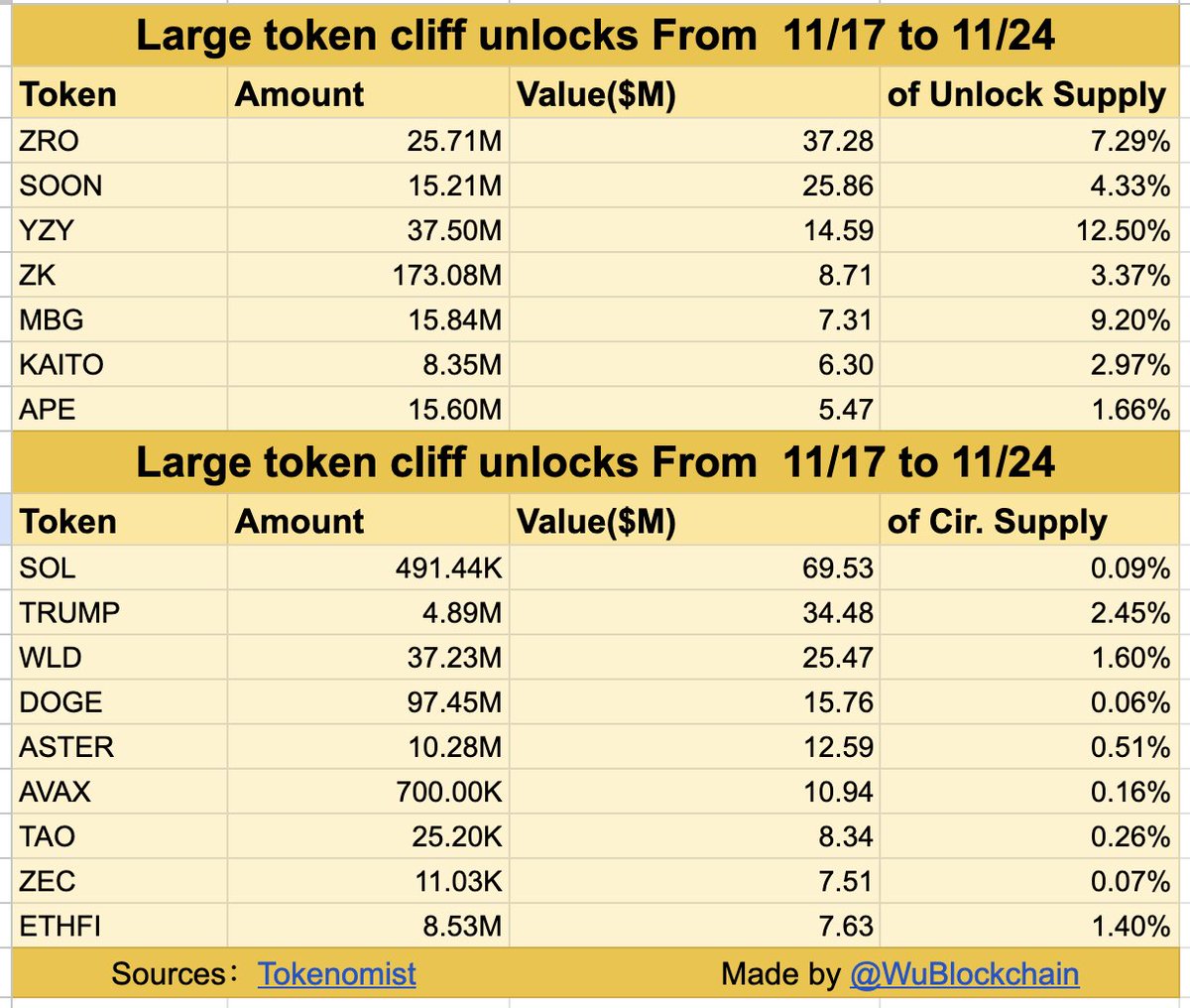 Chart showing token unlock data.