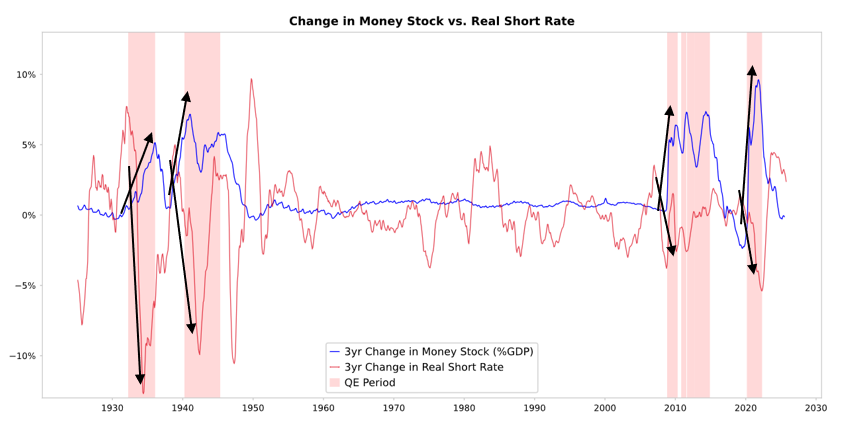 Chart illustrating market trends and economic indicators