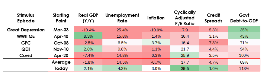 Chart comparing current economic conditions to historical patterns