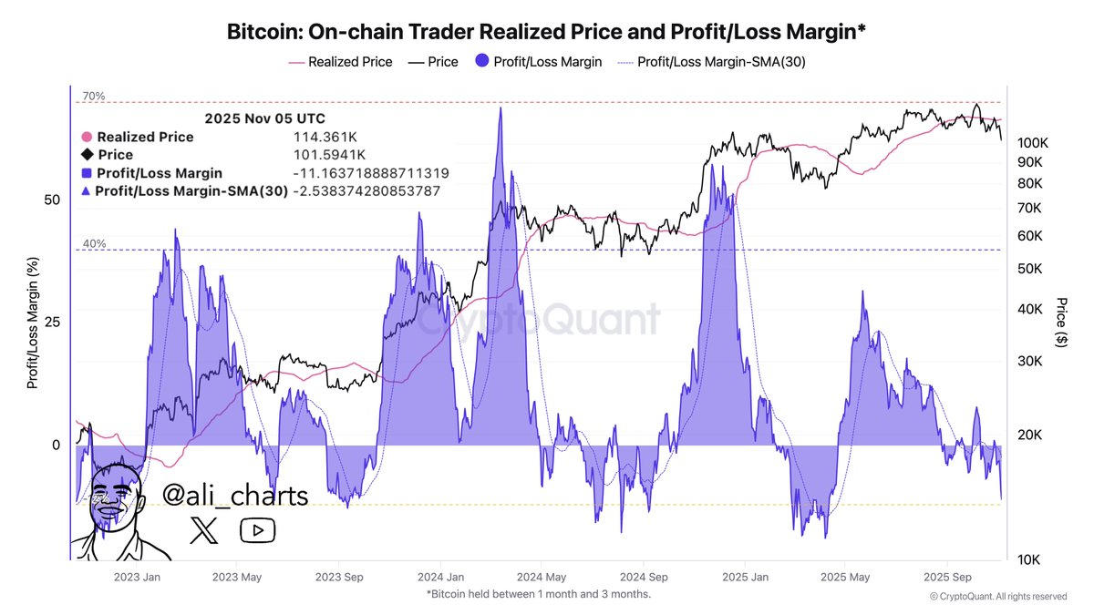Bitcoin realized losses chart