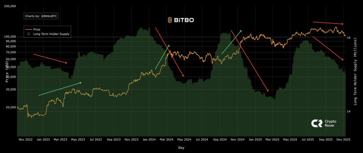 Bitcoin price chart showing price action and indicators.