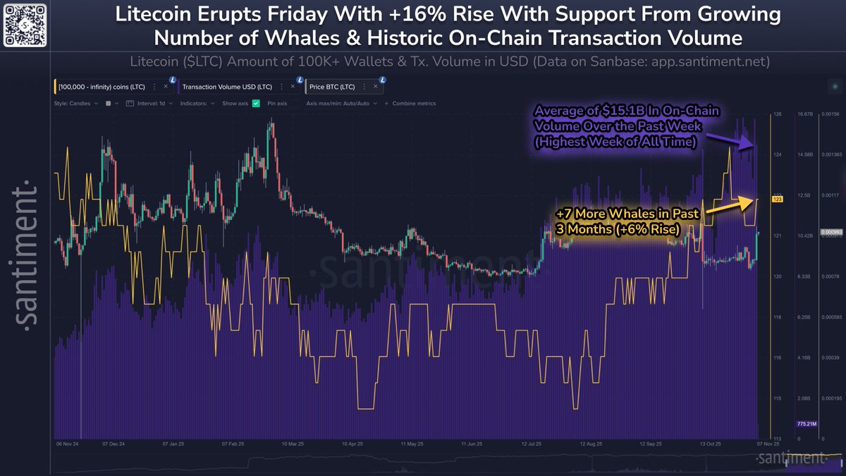 Chart illustrating the increase in Litecoin whale wallets.