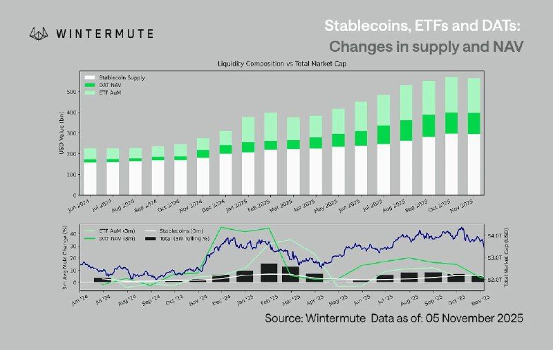 Chart showing the growth of stablecoins, ETFs, and digital asset trusts.