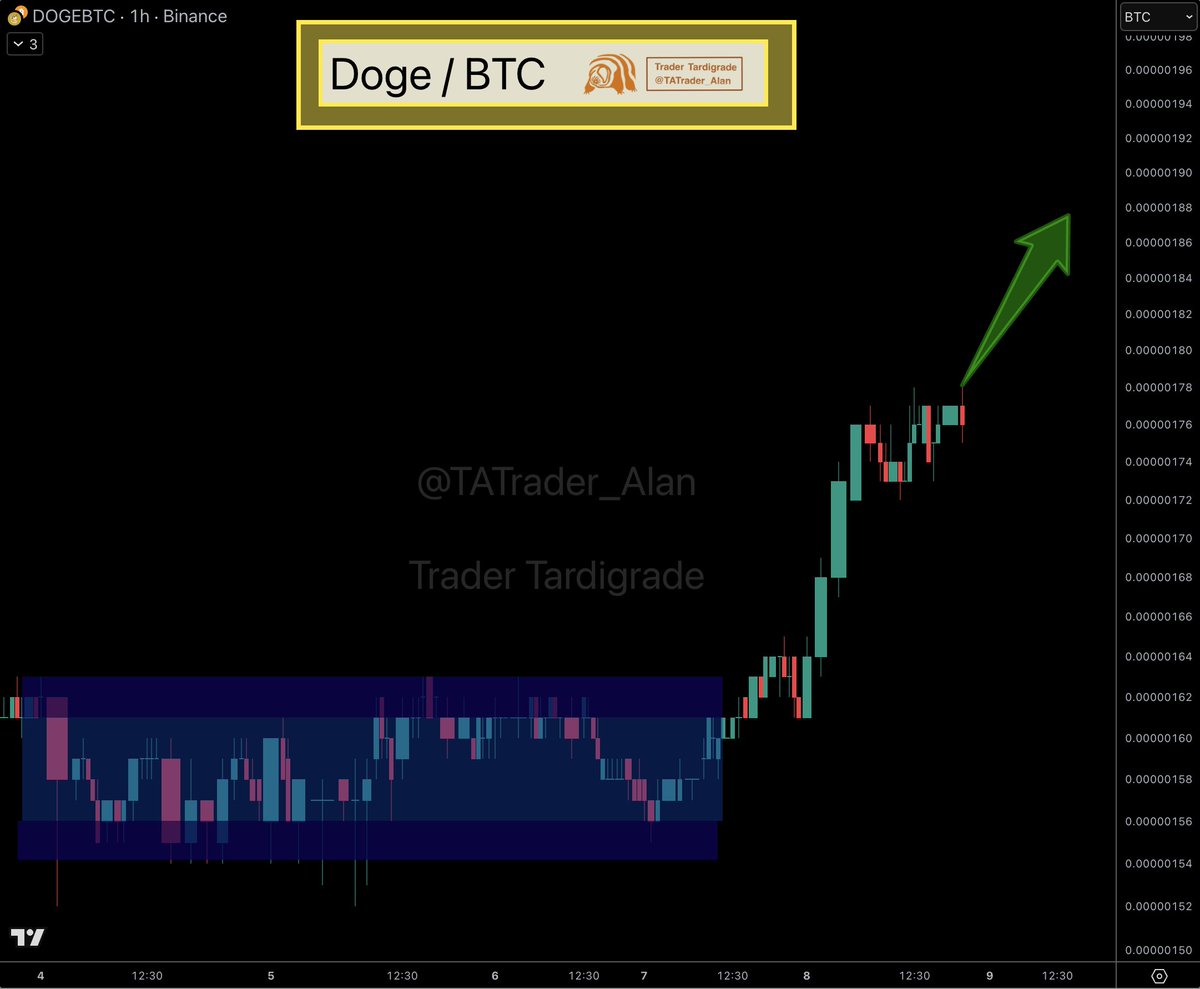 DOGE/BTC chart showing a breakout from consolidation.