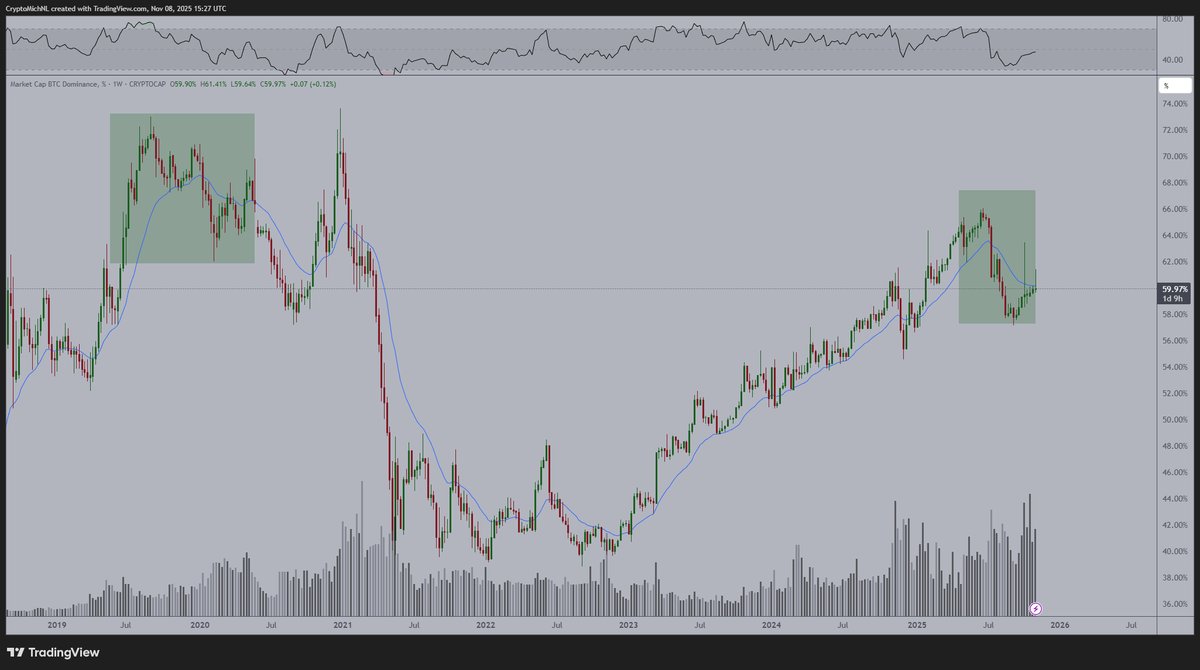 Bitcoin Dominance Chart