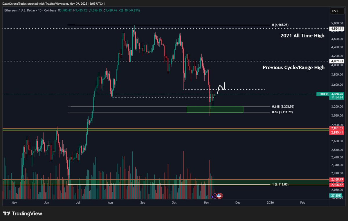 Ethereum price chart showing support and resistance levels.