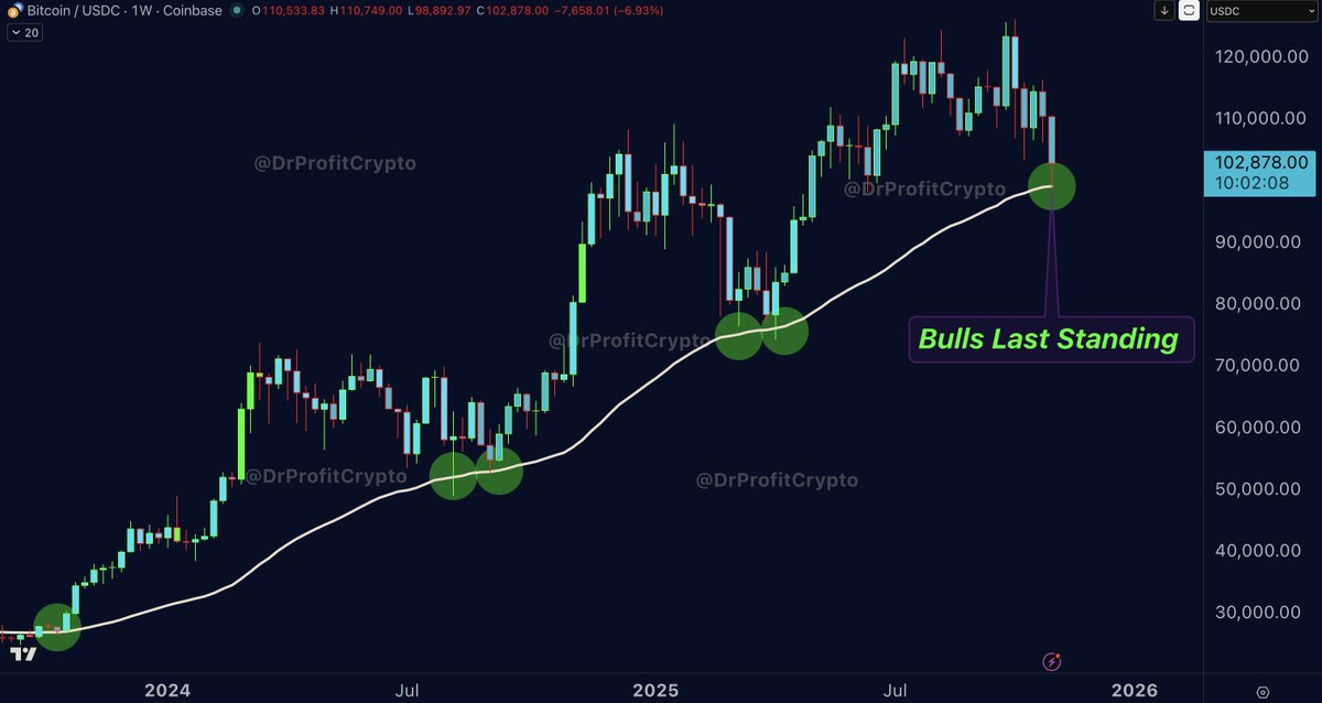Analyst chart illustrating Bitcoin's 'Golden Line' support