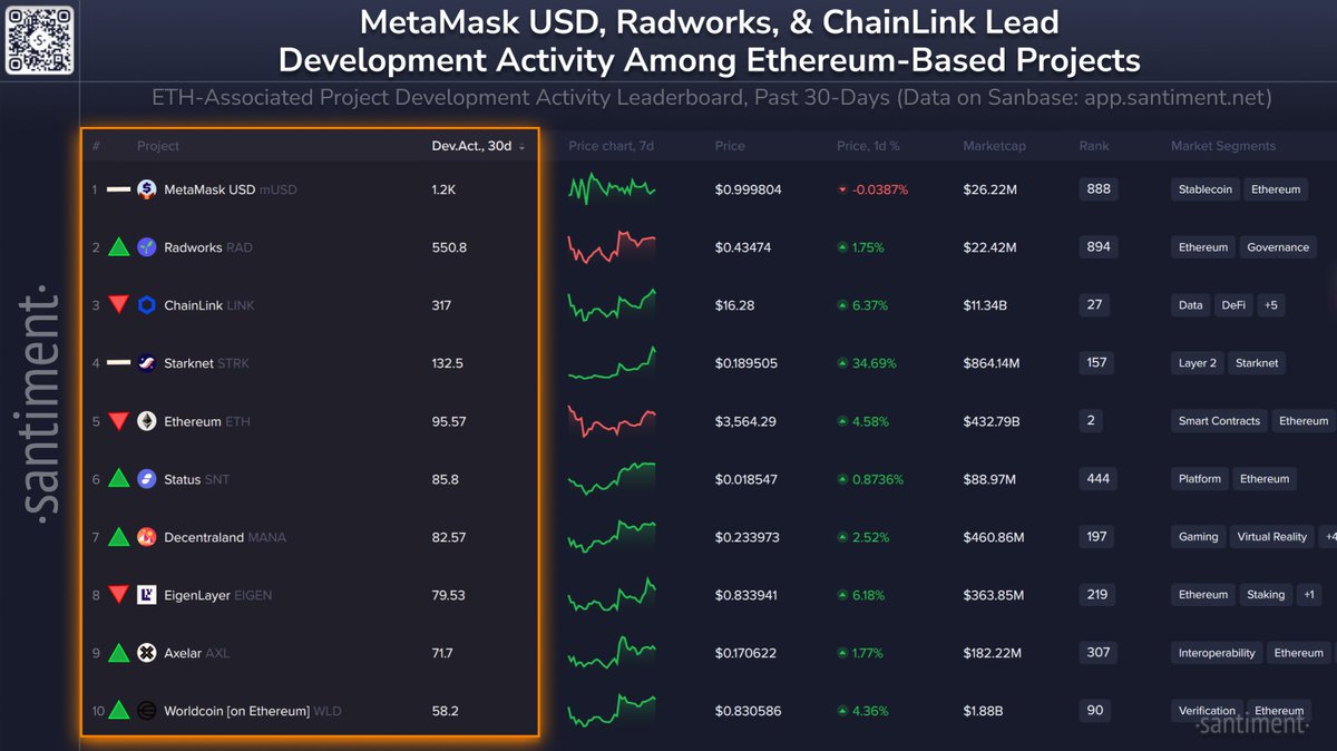 Ethereum ecosystem development activity graph