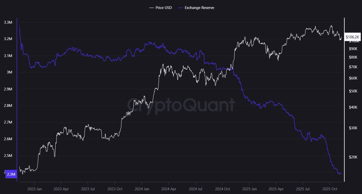 Bitcoin exchange reserves chart