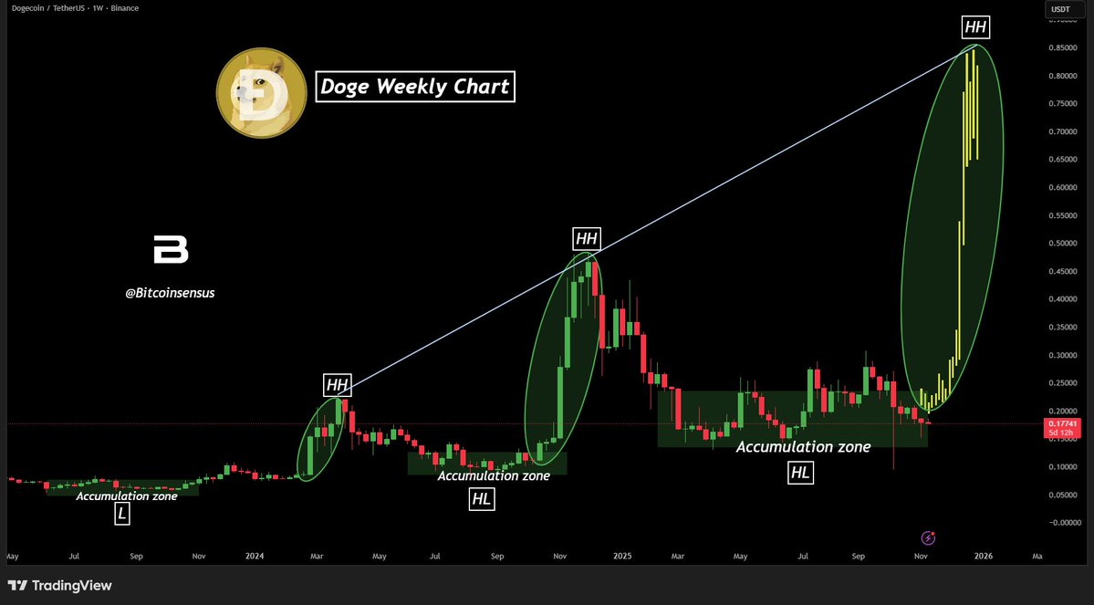 Comparison of Dogecoin's price structure in 2021 and the current period.